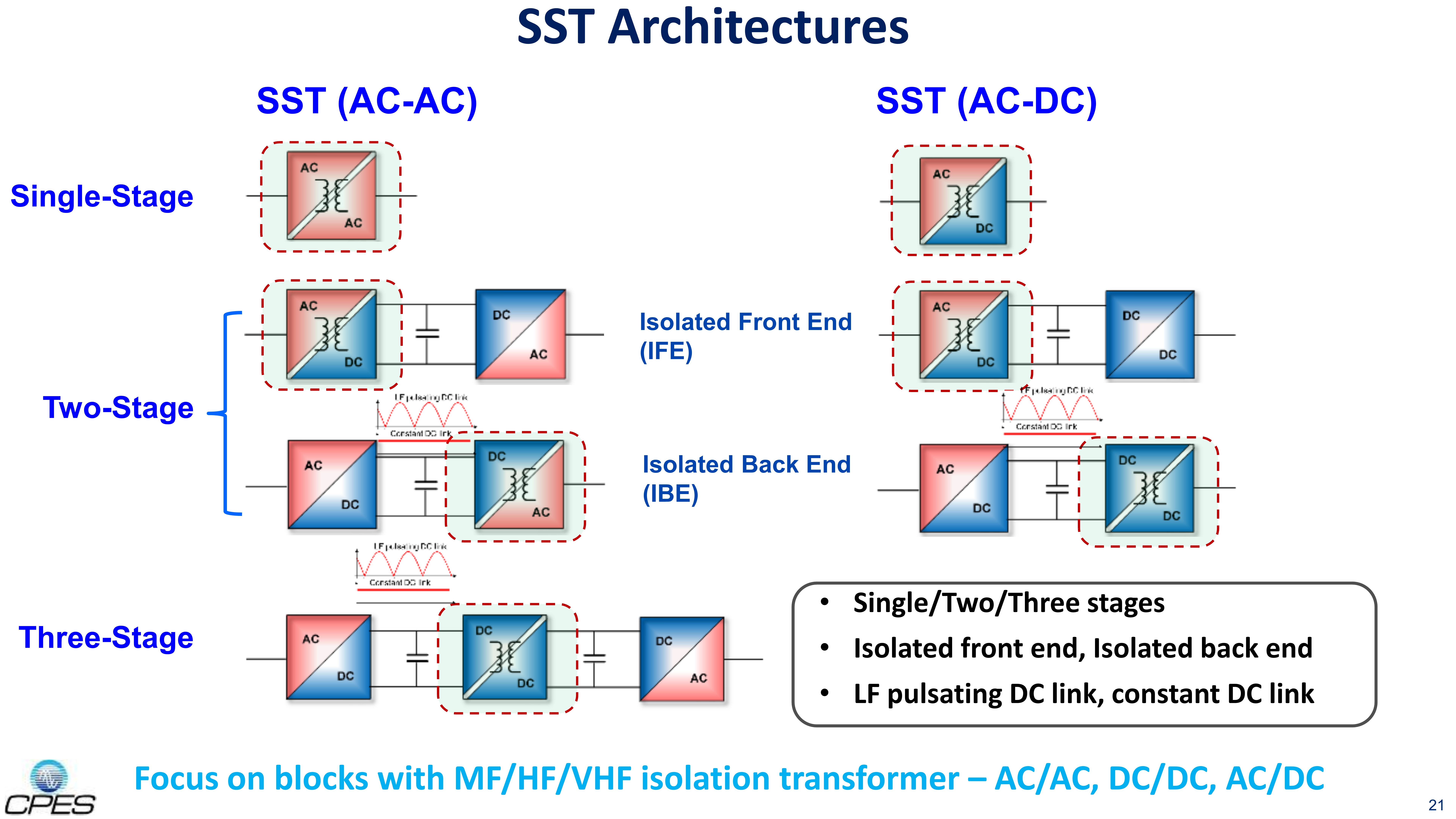 Fundamentals of SST & Energy Router - Applications & Technologies_21 Fundamentals of SST & Energy Router - Applications & Technologies_21