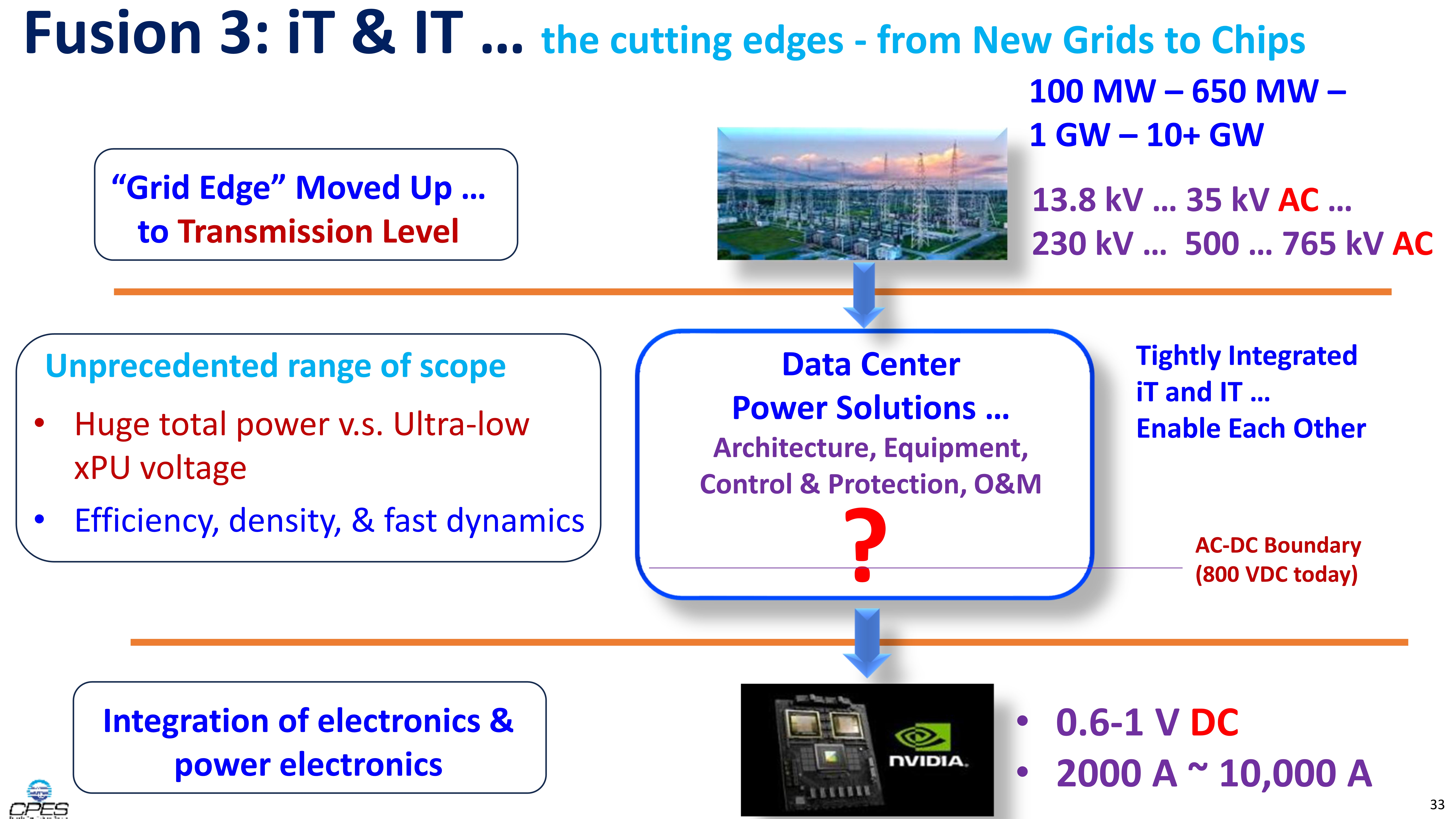 Fundamentals of SST & Energy Router - Applications & Technologies_33 Fundamentals of SST & Energy Router - Applications & Technologies_33