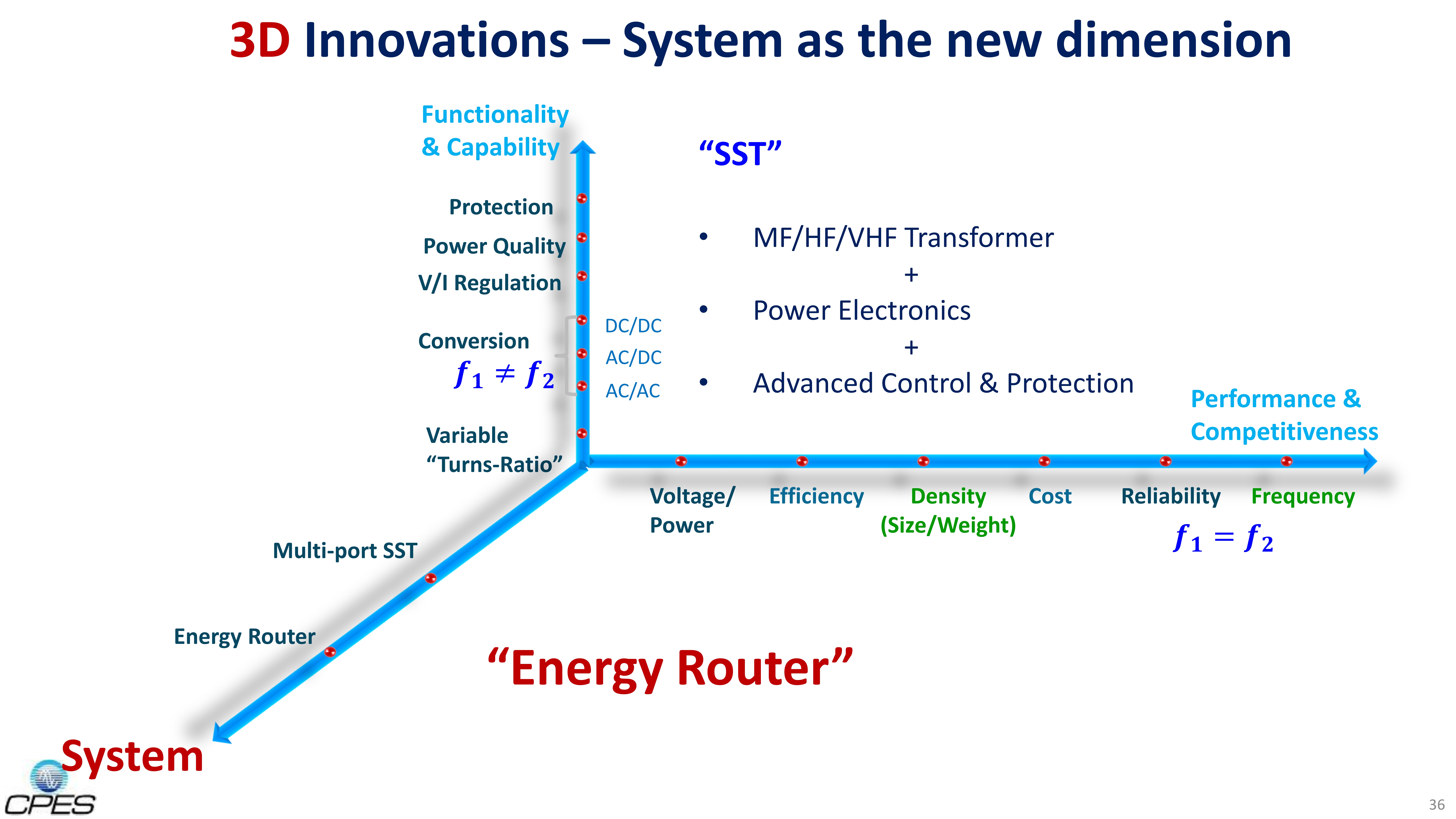 Fundamentals of SST & Energy Router - Applications & Technologies_36 Fundamentals of SST & Energy Router - Applications & Technologies_36